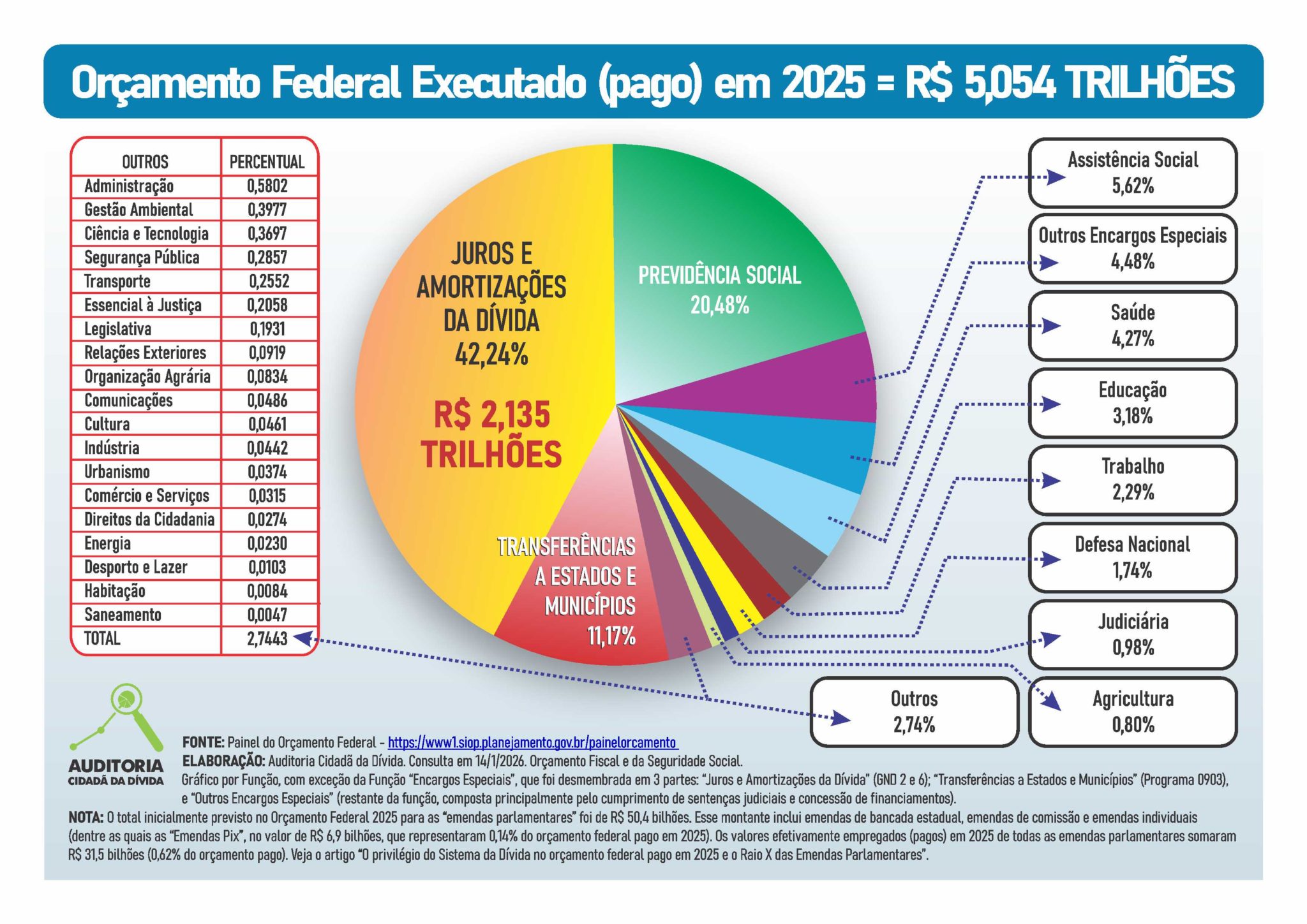 Orçamento Federal